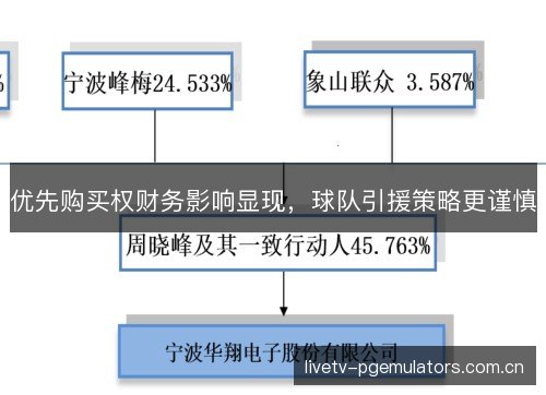优先购买权财务影响显现，球队引援策略更谨慎